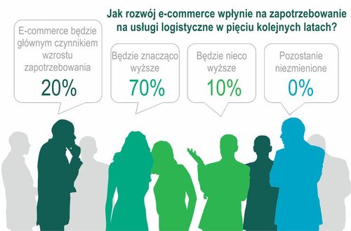 rozwój e comerce wykres 
